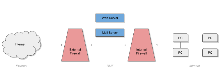 Overview of a Firewall